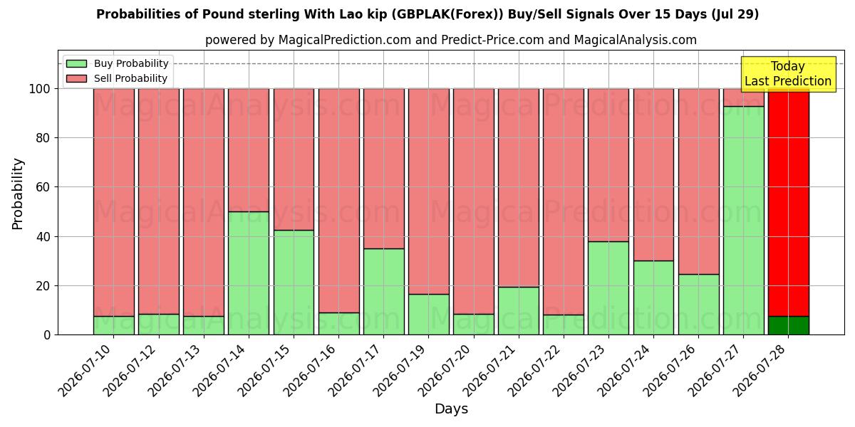 Probabilities of Pound sterling With Lao kip (GBPLAK(Forex)) Buy/Sell Signals Using Several AI Models Over 5 Days (29 Jul) 
