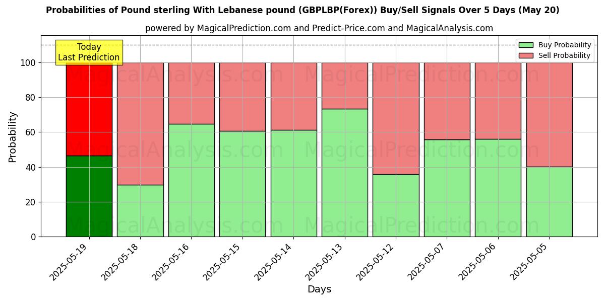 Probabilities of 英ポンドとレバノンポンド (GBPLBP(Forex)) Buy/Sell Signals Using Several AI Models Over 5 Days (07 Jun) 