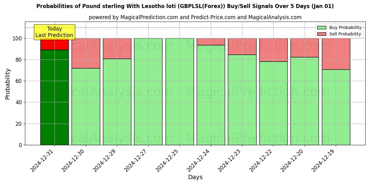 Probabilities of 英镑 与 莱索托洛蒂 (GBPLSL(Forex)) Buy/Sell Signals Using Several AI Models Over 5 Days (01 Jan) 