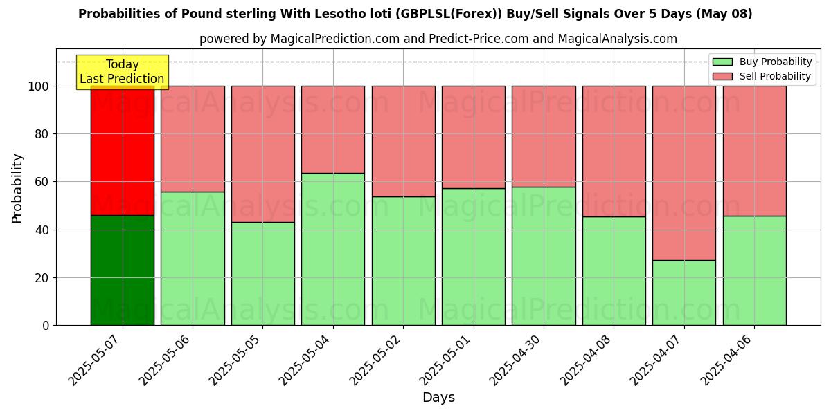 Probabilities of İngiliz Sterlini Lesotho Lotisi ile (GBPLSL(Forex)) Buy/Sell Signals Using Several AI Models Over 5 Days (08 May) 