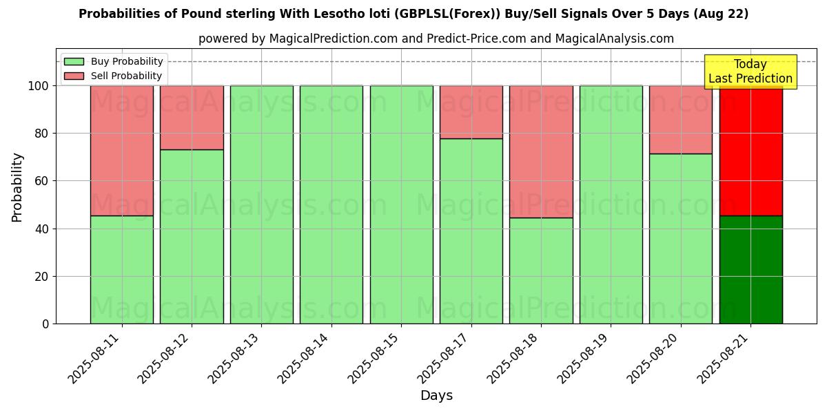 Probabilities of 英镑 与 莱索托洛蒂 (GBPLSL(Forex)) Buy/Sell Signals Using Several AI Models Over 5 Days (22 Aug) 