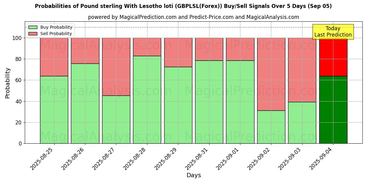 Probabilities of Pound sterling With Lesotho loti (GBPLSL(Forex)) Buy/Sell Signals Using Several AI Models Over 5 Days (03 Sep) 