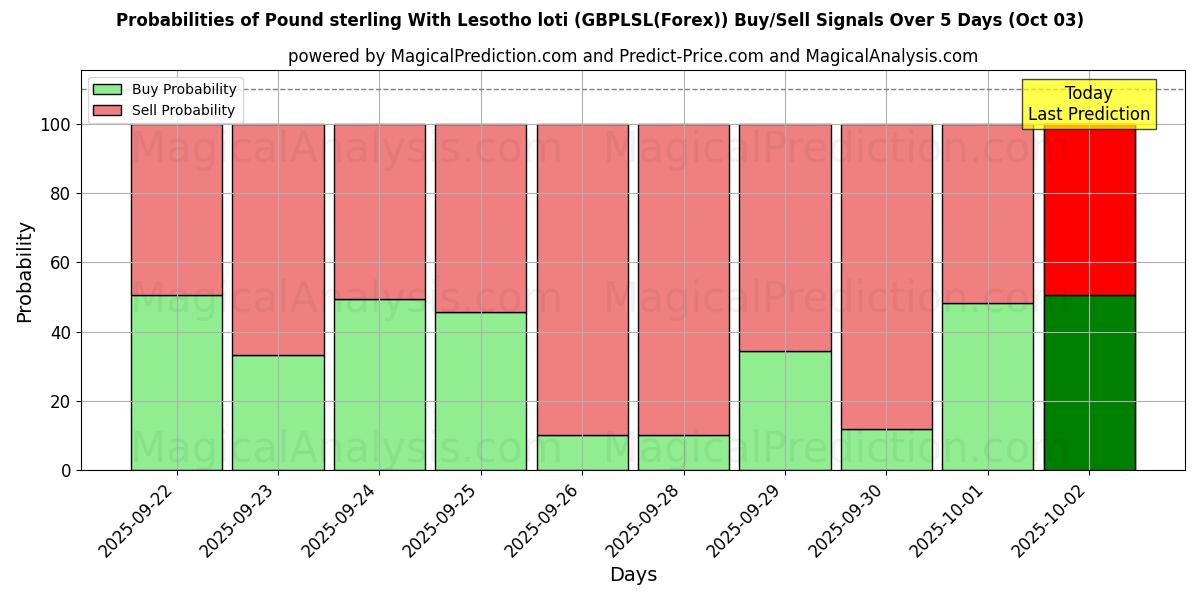 Probabilities of İngiliz Sterlini Lesotho Lotisi ile (GBPLSL(Forex)) Buy/Sell Signals Using Several AI Models Over 5 Days (03 Oct) 