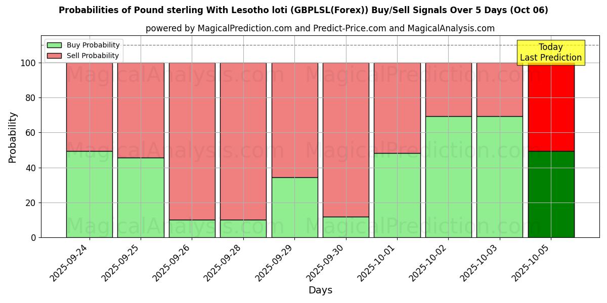 Probabilities of Фунт стерлингов с лоти Лесото (GBPLSL(Forex)) Buy/Sell Signals Using Several AI Models Over 5 Days (06 Oct) 