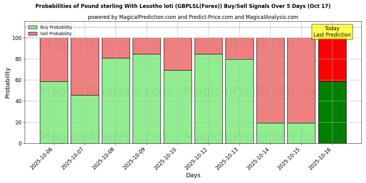 Probabilities of Pound sterling With Lesotho loti (GBPLSL(Forex)) Buy/Sell Signals Using Several AI Models Over 10 Days (17 Oct) Probabilities of Pound sterling With Lesotho loti (GBPLSL(Forex)) Buy/Sell Signals Using Several AI Models Over 5 Days (17 Oct)