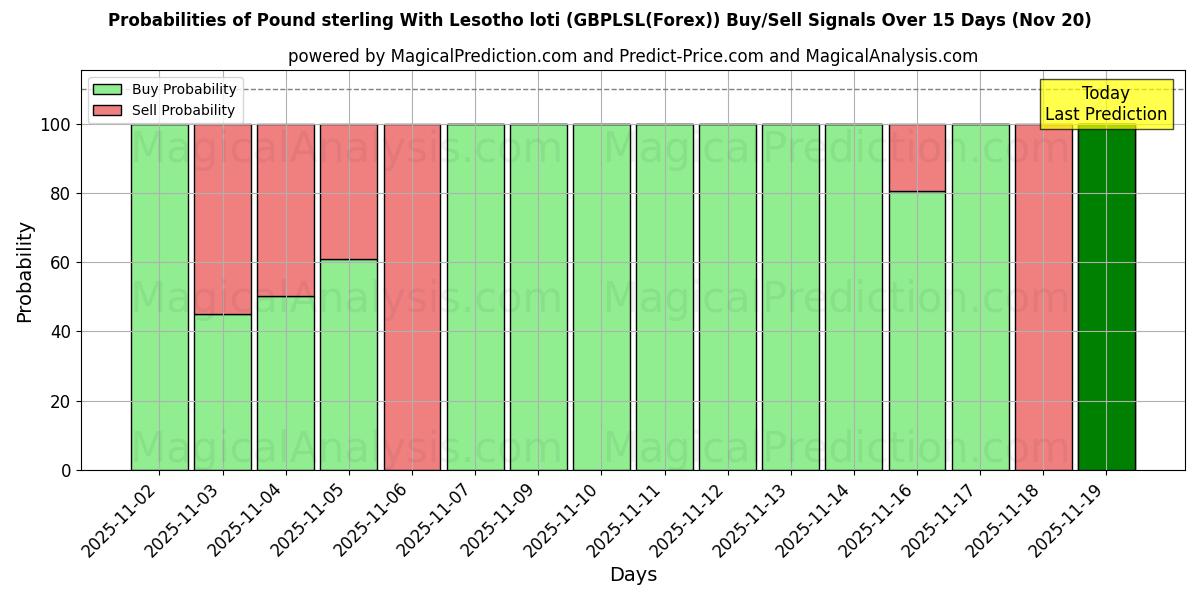 Probabilities of Pund Sterling Med Lesotho loti (GBPLSL(Forex)) Buy/Sell Signals Using Several AI Models Over 5 Days (20 Nov) 
