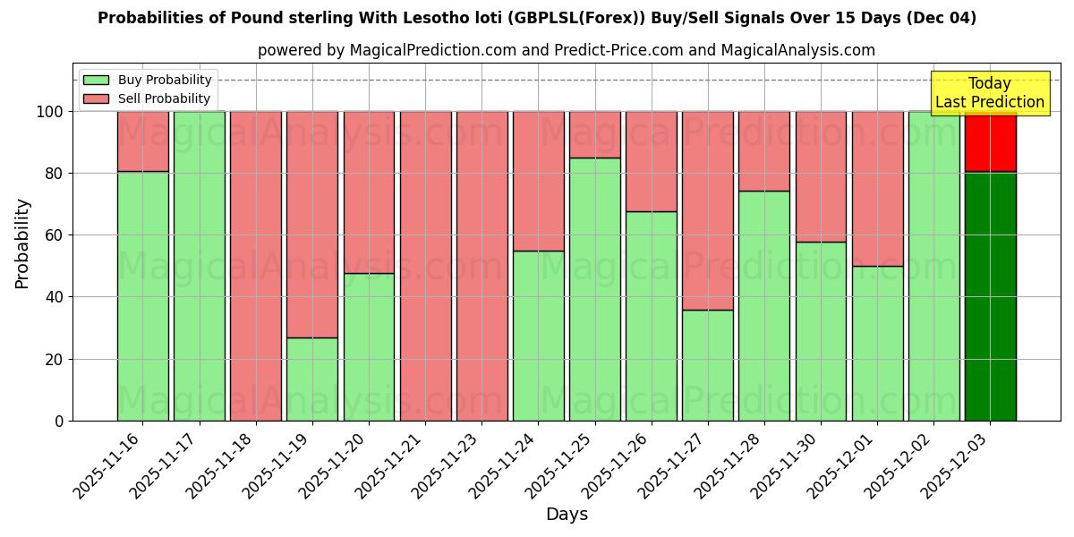 Probabilities of Pound sterling With Lesotho loti (GBPLSL(Forex)) Buy/Sell Signals Using Several AI Models Over 5 Days (04 Dec) 