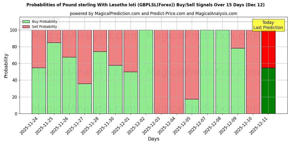 Probabilities of Pund Sterling Med Lesotho loti (GBPLSL(Forex)) Buy/Sell Signals Using Several AI Models Over 5 Days (12 Dec) 