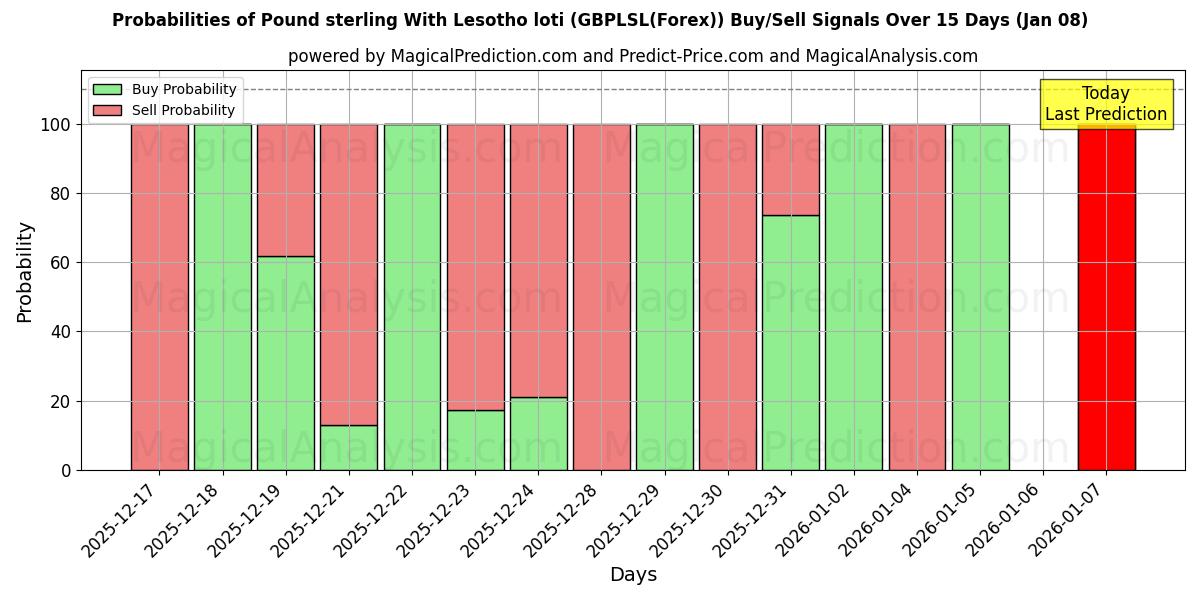Probabilities of Фунт стерлингов с лоти Лесото (GBPLSL(Forex)) Buy/Sell Signals Using Several AI Models Over 5 Days (06 Jan) 