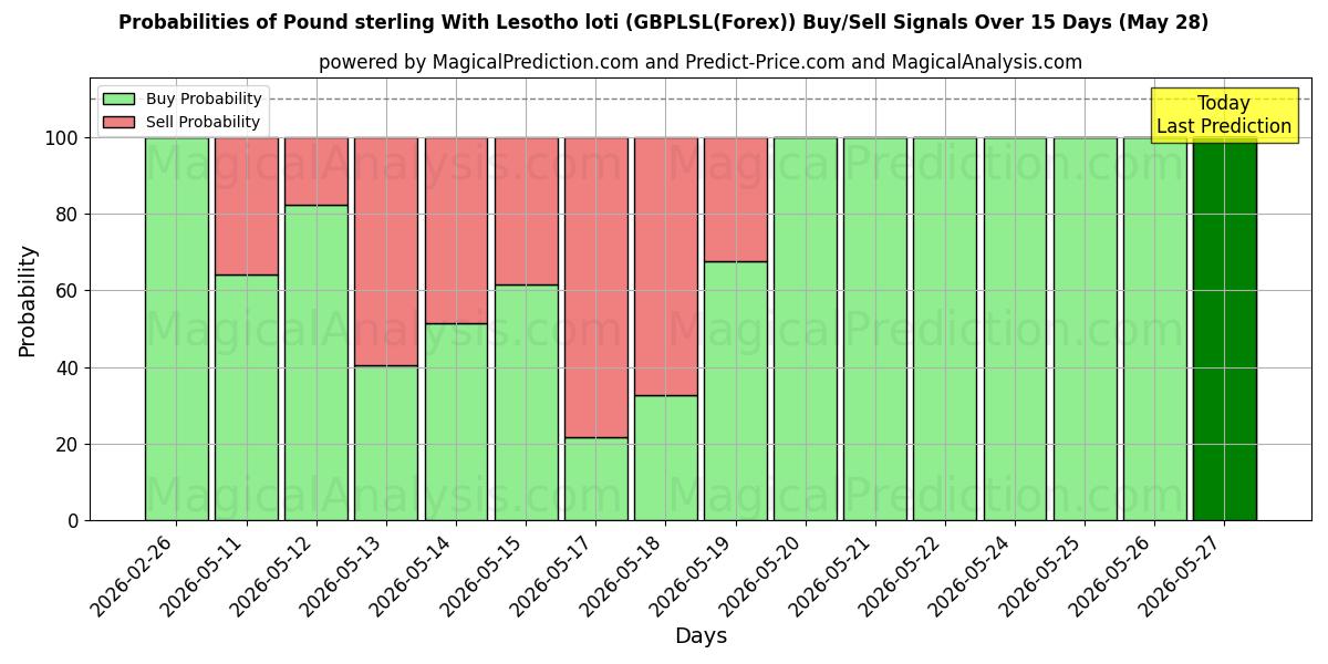 Probabilities of Pond sterling Met Lesotho loti (GBPLSL(Forex)) Buy/Sell Signals Using Several AI Models Over 5 Days (28 May) 