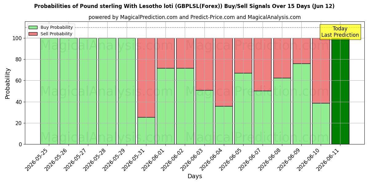 Probabilities of 英镑 与 莱索托洛蒂 (GBPLSL(Forex)) Buy/Sell Signals Using Several AI Models Over 5 Days (12 Jun) 