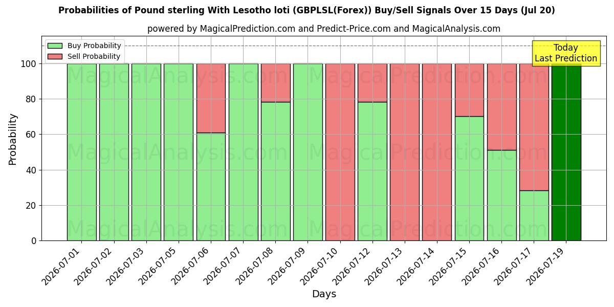 Probabilities of Pond sterling Met Lesotho loti (GBPLSL(Forex)) Buy/Sell Signals Using Several AI Models Over 5 Days (17 Jul) 