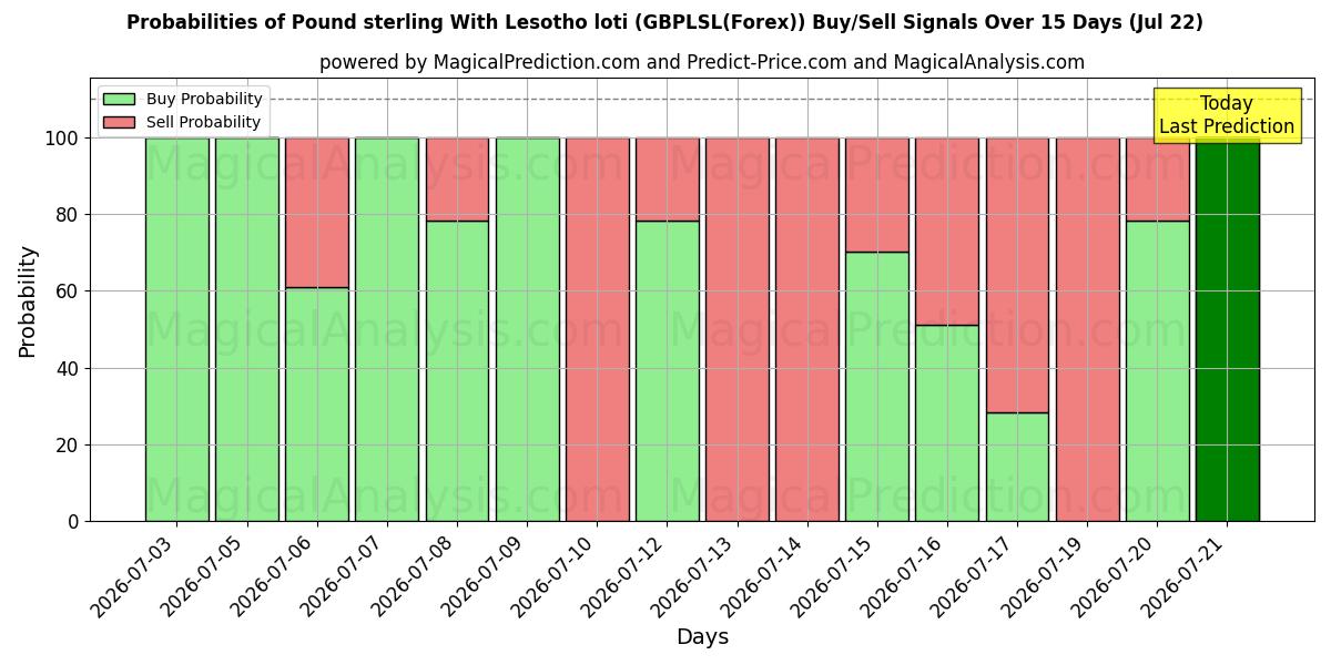 Probabilities of ポンドとレソトロティ (GBPLSL(Forex)) Buy/Sell Signals Using Several AI Models Over 5 Days (22 Jul) 