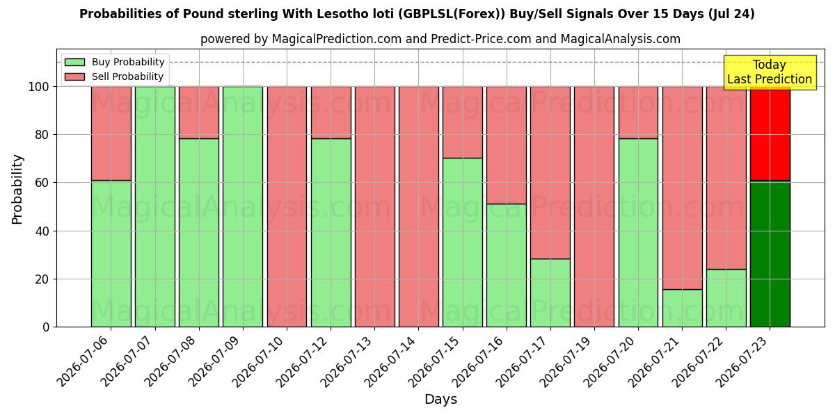 Probabilities of Pund sterling med Lesotho loti (GBPLSL(Forex)) Buy/Sell Signals Using Several AI Models Over 5 Days (24 Jul) 