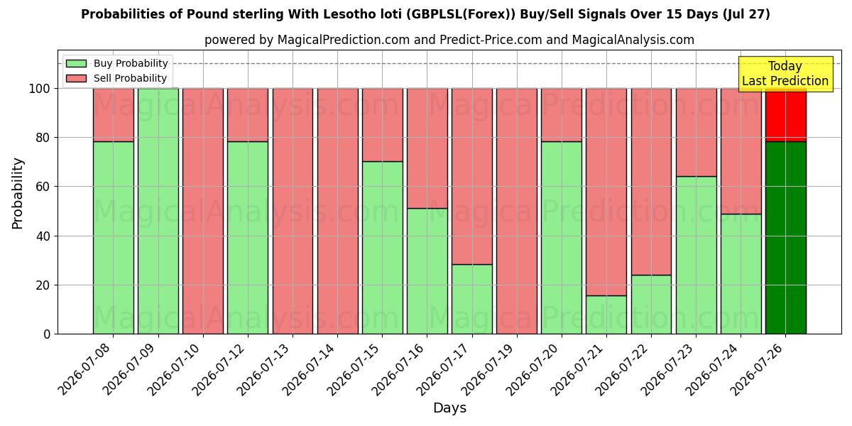 Probabilities of 英镑 与 莱索托洛蒂 (GBPLSL(Forex)) Buy/Sell Signals Using Several AI Models Over 5 Days (27 Jul) 