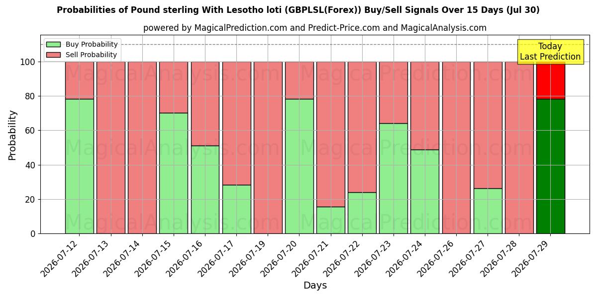 Probabilities of Libra esterlina Con loti de Lesoto (GBPLSL(Forex)) Buy/Sell Signals Using Several AI Models Over 5 Days (29 Jul) 