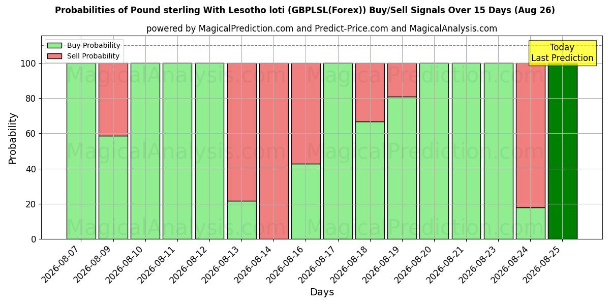 Probabilities of Pound sterling With Lesotho loti (GBPLSL(Forex)) Buy/Sell Signals Using Several AI Models Over 5 Days (17 Aug) 