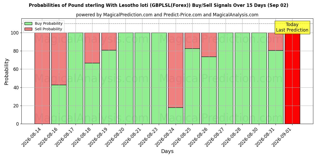 Probabilities of Pond sterling Met Lesotho loti (GBPLSL(Forex)) Buy/Sell Signals Using Several AI Models Over 5 Days (02 Sep) 