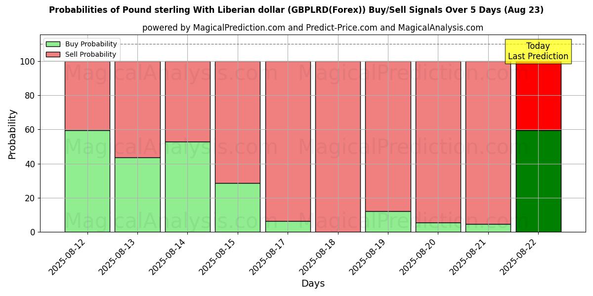 Probabilities of 英镑 与 利比里亚元 (GBPLRD(Forex)) Buy/Sell Signals Using Several AI Models Over 5 Days (23 Aug) 