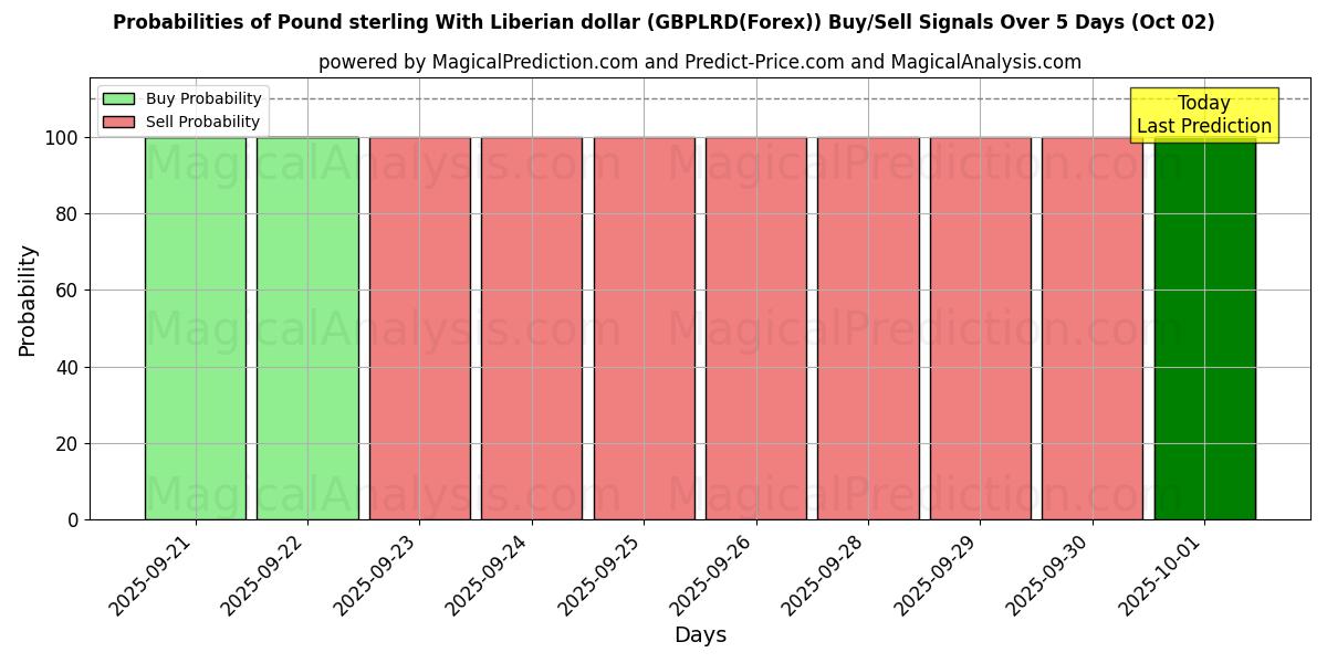 Probabilities of Pund sterling med liberiske dollar (GBPLRD(Forex)) Buy/Sell Signals Using Several AI Models Over 5 Days (02 Oct) 