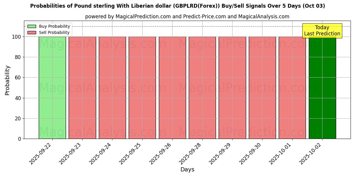 Probabilities of Sterlina britannica Con dollaro liberiano (GBPLRD(Forex)) Buy/Sell Signals Using Several AI Models Over 5 Days (03 Oct) 