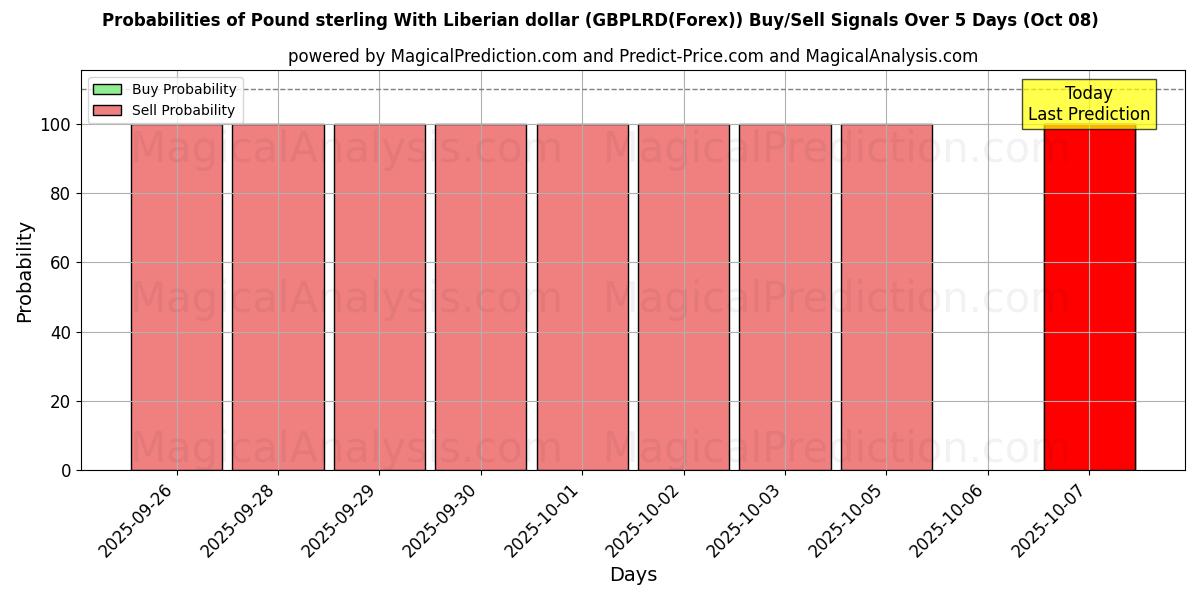 Probabilities of 英镑 与 利比里亚元 (GBPLRD(Forex)) Buy/Sell Signals Using Several AI Models Over 5 Days (08 Oct) 
