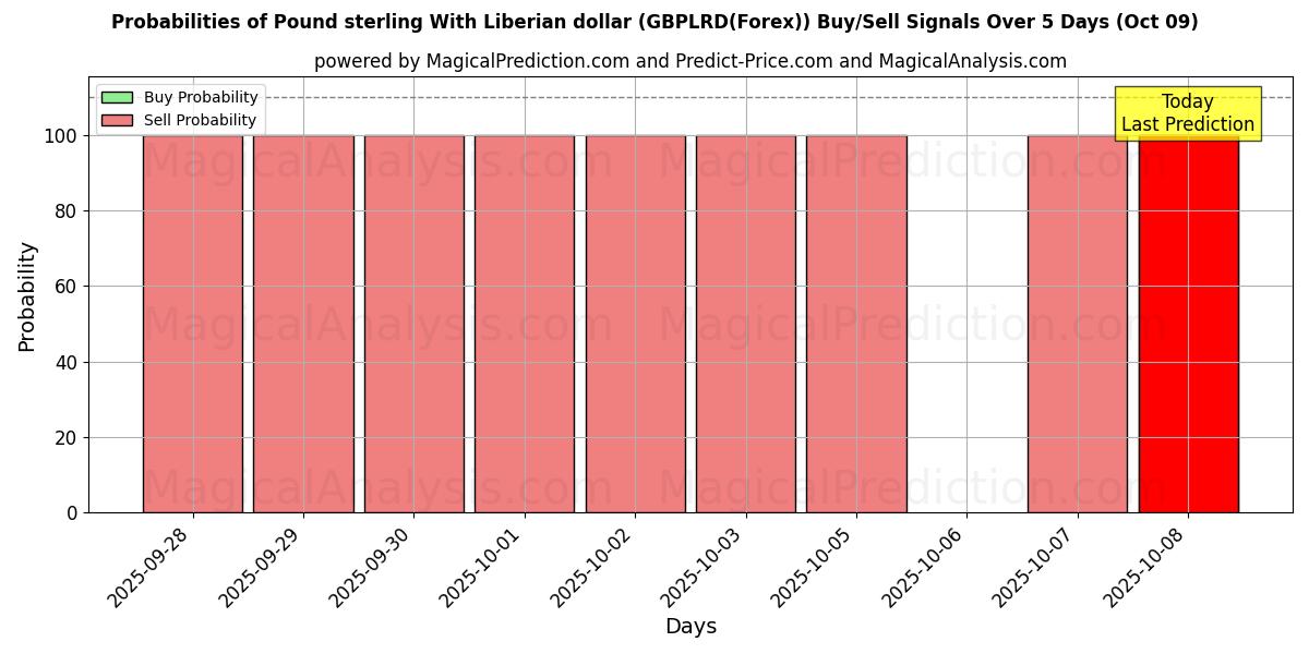 Probabilities of Pound sterling With Liberian dollar (GBPLRD(Forex)) Buy/Sell Signals Using Several AI Models Over 5 Days (09 Oct) 