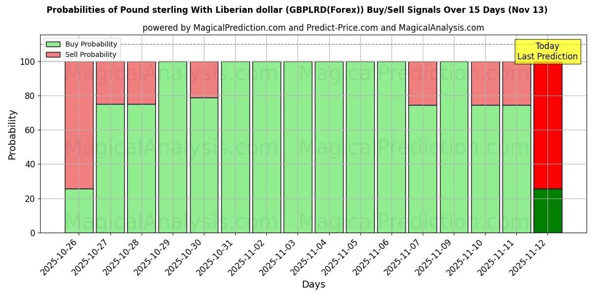 Probabilities of Pfund Sterling mit liberianischem Dollar (GBPLRD(Forex)) Buy/Sell Signals Using Several AI Models Over 5 Days (13 Nov) 
