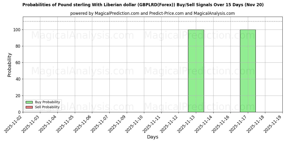 Probabilities of 英镑 与 利比里亚元 (GBPLRD(Forex)) Buy/Sell Signals Using Several AI Models Over 5 Days (20 Nov) 