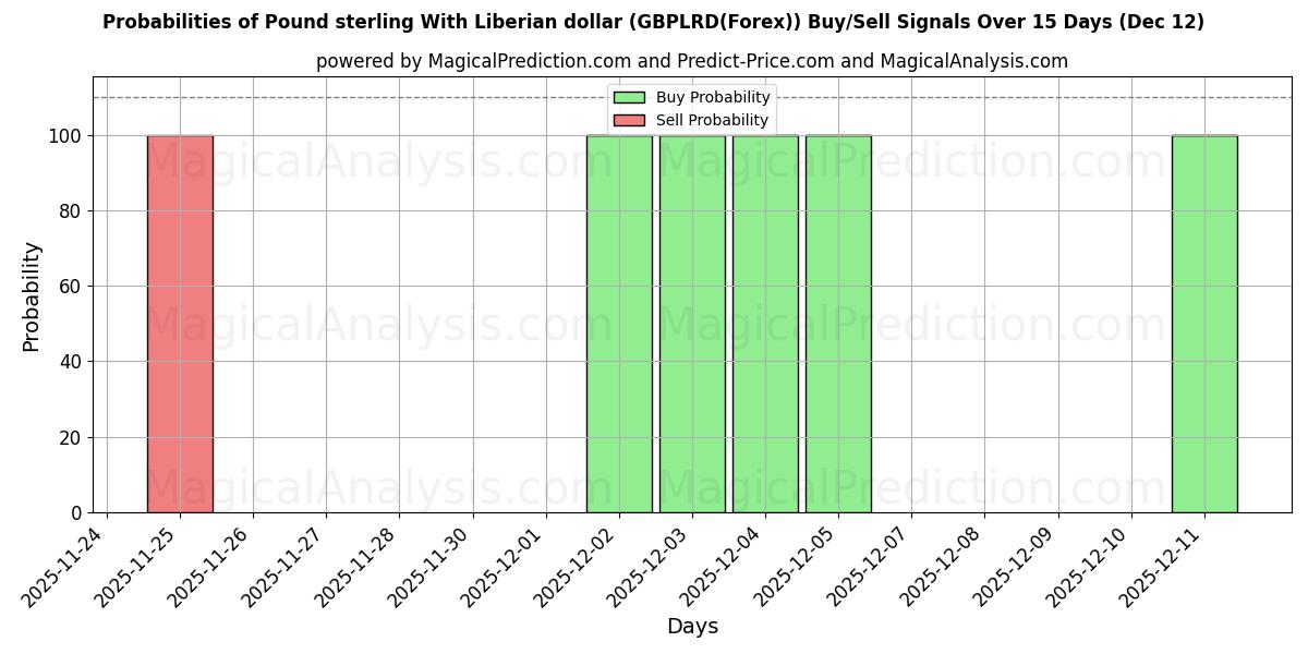 Probabilities of Pund sterling med liberiske dollar (GBPLRD(Forex)) Buy/Sell Signals Using Several AI Models Over 5 Days (12 Dec) 