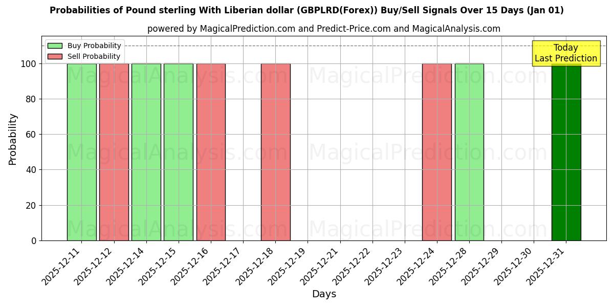 Probabilities of लाइबेरिया डॉलर के साथ पाउंड स्टर्लिंग (GBPLRD(Forex)) Buy/Sell Signals Using Several AI Models Over 5 Days (01 Jan) 