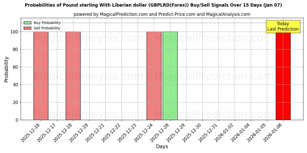 Probabilities of 英镑 与 利比里亚元 (GBPLRD(Forex)) Buy/Sell Signals Using Several AI Models Over 5 Days (06 Jan) 