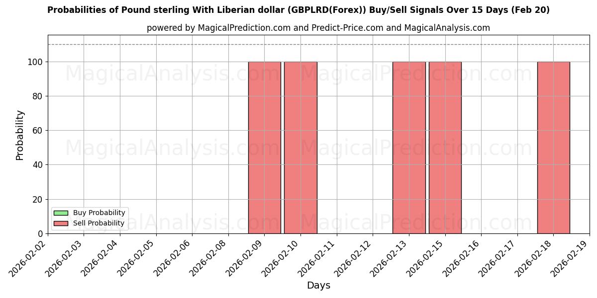 Probabilities of लाइबेरिया डॉलर के साथ पाउंड स्टर्लिंग (GBPLRD(Forex)) Buy/Sell Signals Using Several AI Models Over 5 Days (20 Feb) 