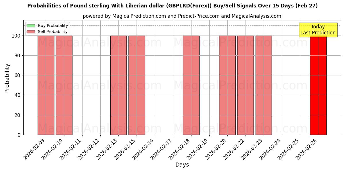 Probabilities of الجنيه الاسترليني مقابل الدولار الليبيري (GBPLRD(Forex)) Buy/Sell Signals Using Several AI Models Over 5 Days (27 Feb) 