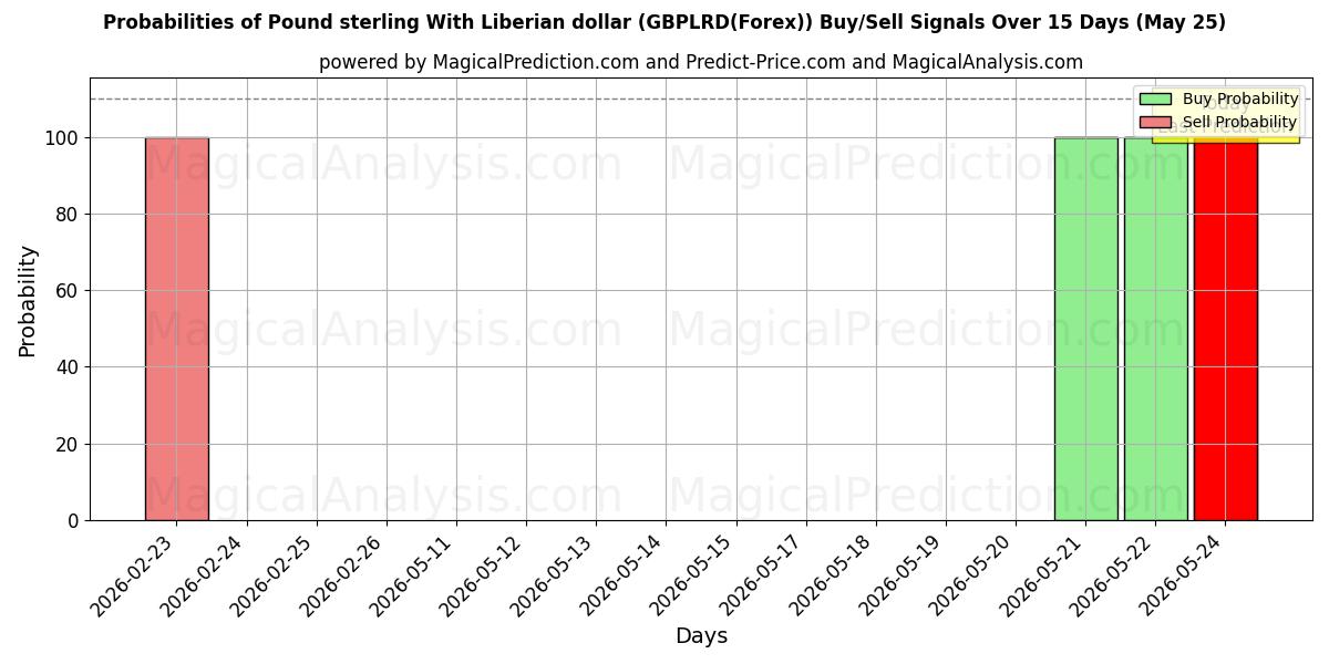 Probabilities of Pund sterling med liberiske dollar (GBPLRD(Forex)) Buy/Sell Signals Using Several AI Models Over 5 Days (25 May) 