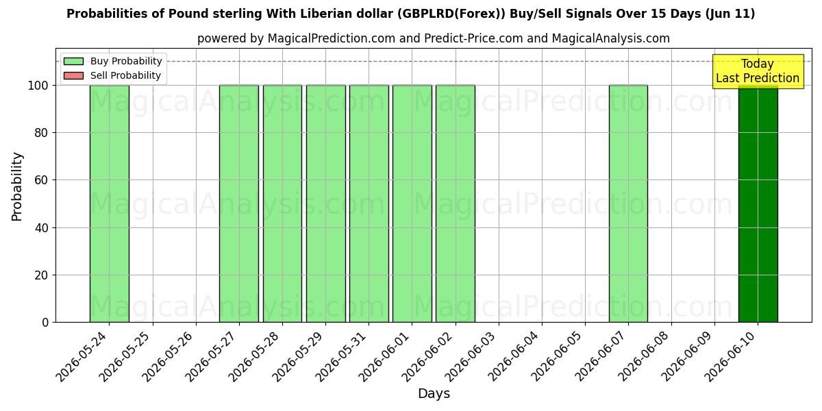 Probabilities of Pfund Sterling mit liberianischem Dollar (GBPLRD(Forex)) Buy/Sell Signals Using Several AI Models Over 5 Days (11 Jun) 