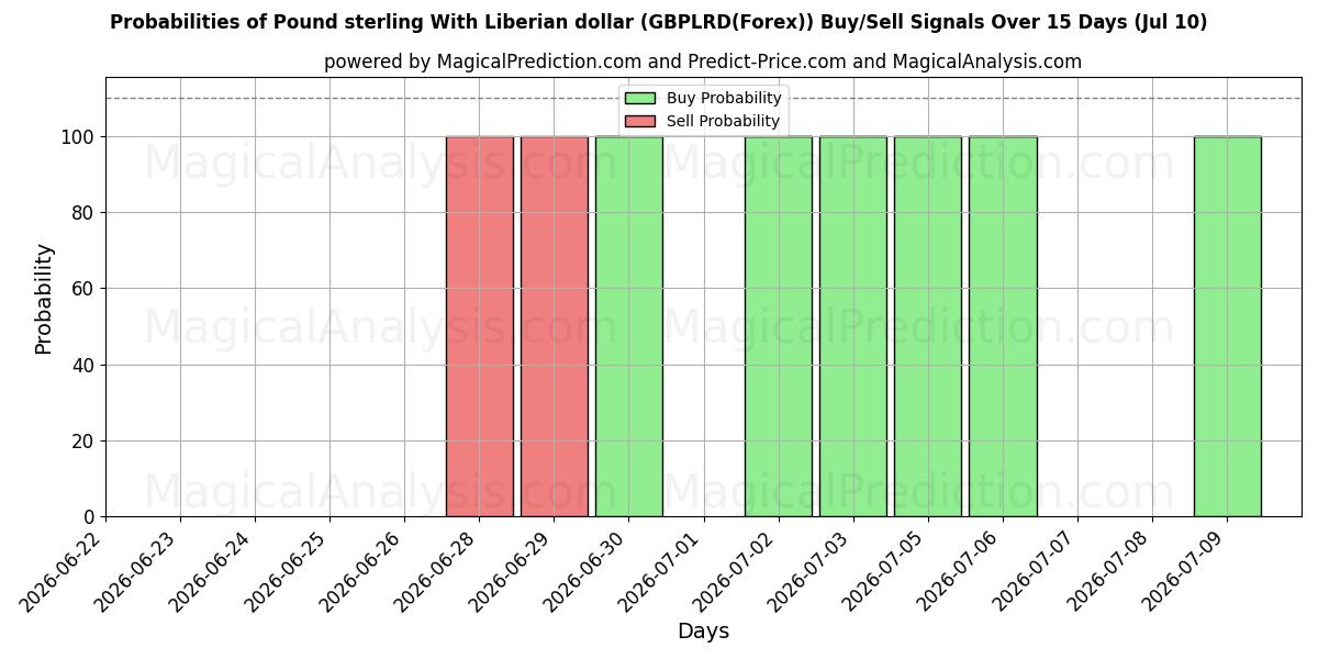 Probabilities of الجنيه الاسترليني مقابل الدولار الليبيري (GBPLRD(Forex)) Buy/Sell Signals Using Several AI Models Over 5 Days (10 Jul) 