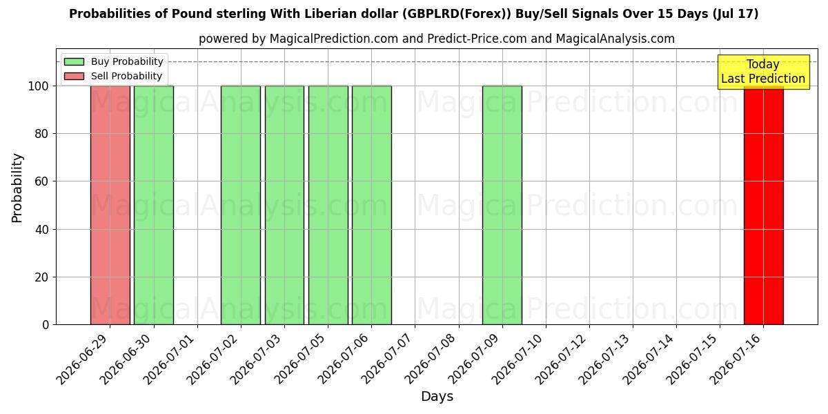 Probabilities of Pund sterling med liberiske dollar (GBPLRD(Forex)) Buy/Sell Signals Using Several AI Models Over 5 Days (17 Jul) 