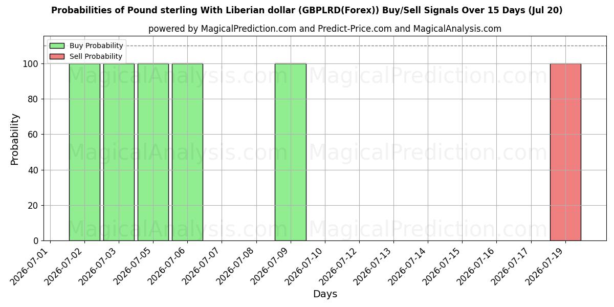Probabilities of پوند استرلینگ با دلار لیبریا (GBPLRD(Forex)) Buy/Sell Signals Using Several AI Models Over 5 Days (20 Jul) 