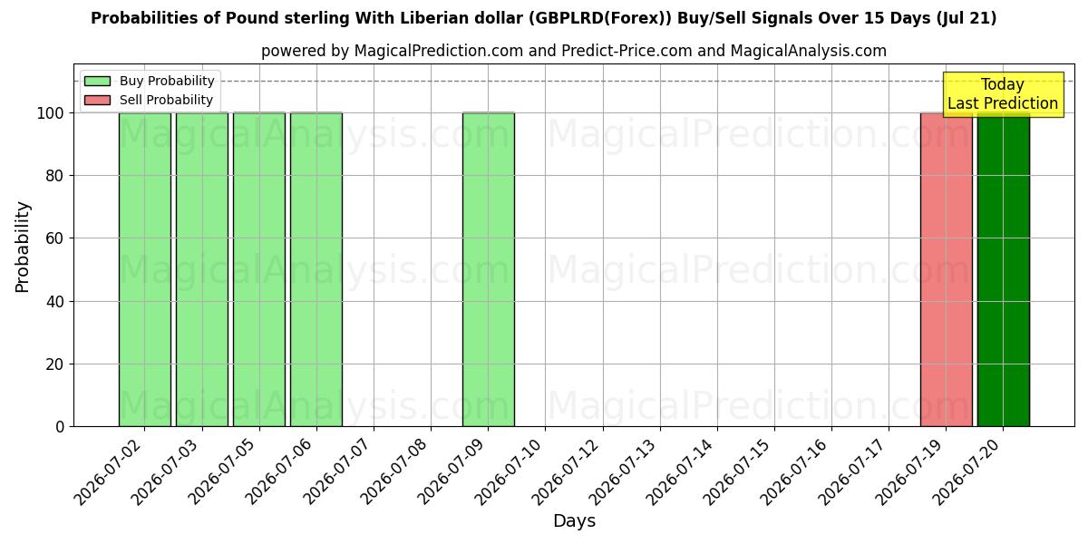 Probabilities of İngiliz Sterlini Liberya Doları ile (GBPLRD(Forex)) Buy/Sell Signals Using Several AI Models Over 5 Days (21 Jul) 