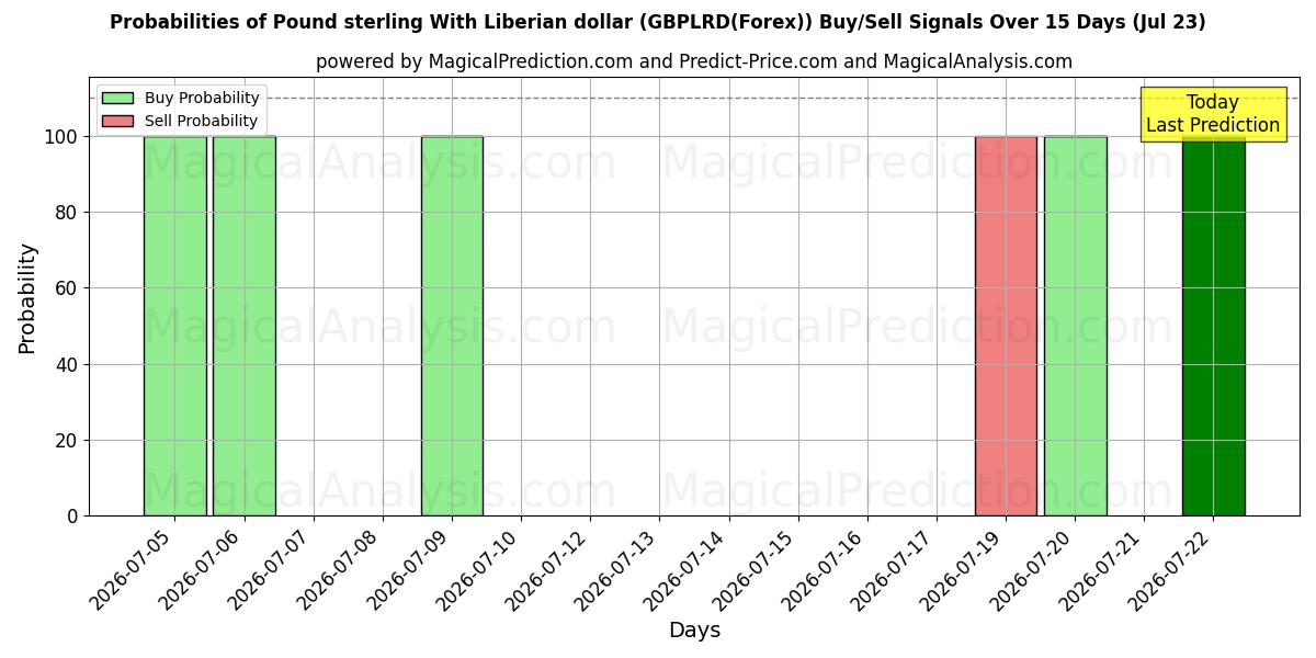 Probabilities of Pound sterling With Liberian dollar (GBPLRD(Forex)) Buy/Sell Signals Using Several AI Models Over 5 Days (23 Jul) 