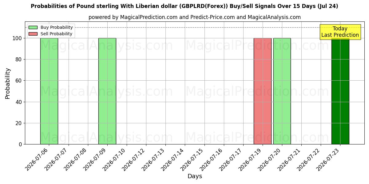 Probabilities of 英镑 与 利比里亚元 (GBPLRD(Forex)) Buy/Sell Signals Using Several AI Models Over 5 Days (24 Jul) 