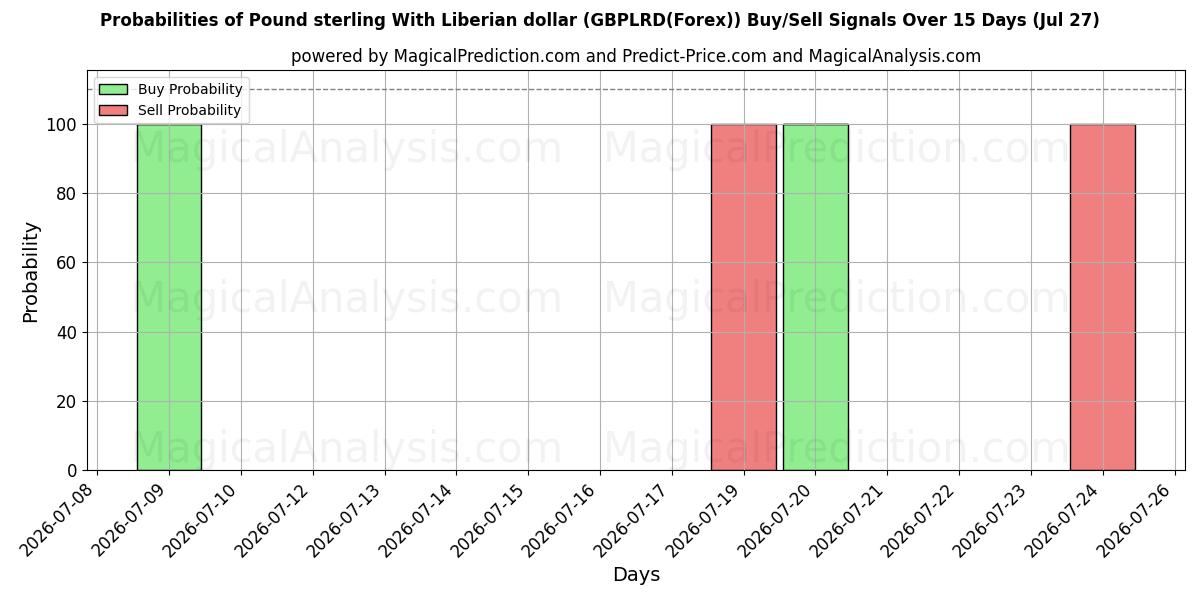 Probabilities of Pund sterling med liberiansk dollar (GBPLRD(Forex)) Buy/Sell Signals Using Several AI Models Over 5 Days (27 Jul) 