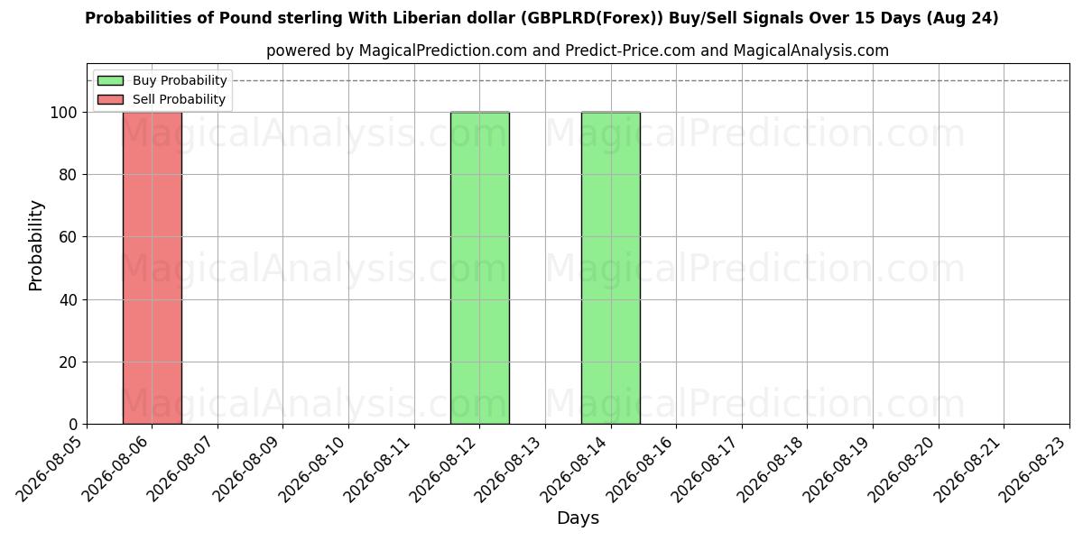 Probabilities of Pound sterling With Liberian dollar (GBPLRD(Forex)) Buy/Sell Signals Using Several AI Models Over 5 Days (17 Aug) 