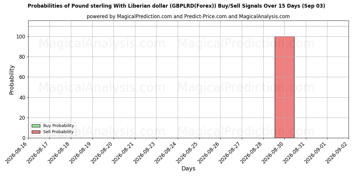 Probabilities of پوند استرلینگ با دلار لیبریا (GBPLRD(Forex)) Buy/Sell Signals Using Several AI Models Over 5 Days (03 Sep) 