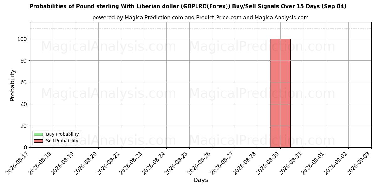 Probabilities of Englannin punta Liberian dollarin kanssa (GBPLRD(Forex)) Buy/Sell Signals Using Several AI Models Over 5 Days (04 Sep) 