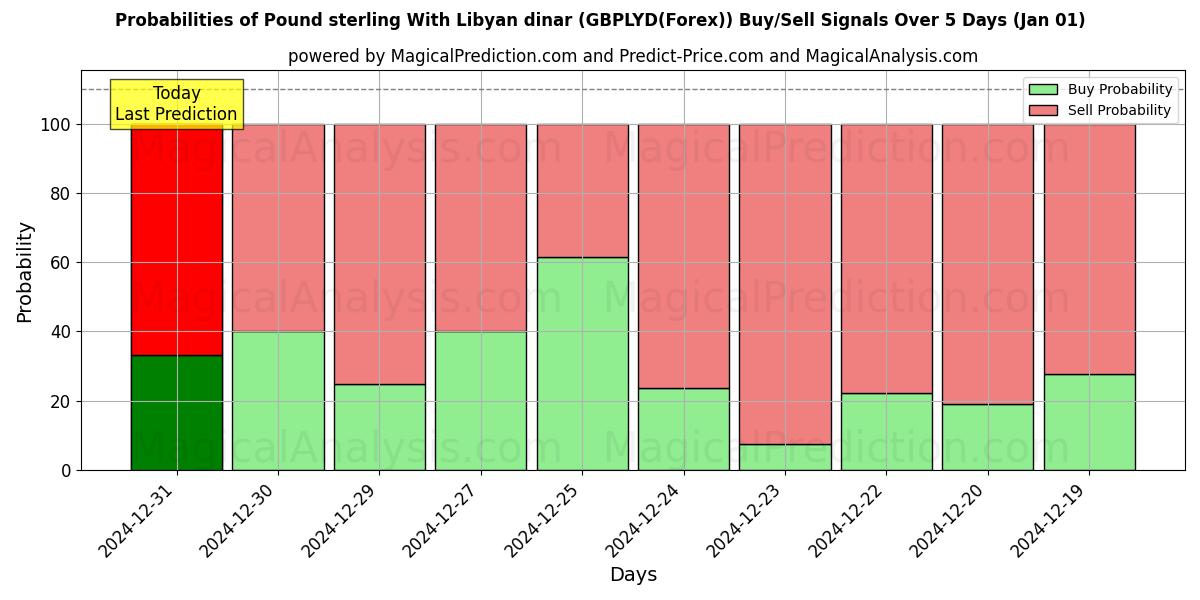 Probabilities of Pund sterling med libyske dinar (GBPLYD(Forex)) Buy/Sell Signals Using Several AI Models Over 5 Days (01 Jan) 