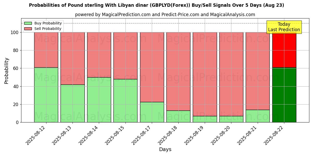 Probabilities of الجنيه الاسترليني بالدينار الليبي (GBPLYD(Forex)) Buy/Sell Signals Using Several AI Models Over 5 Days (18 Aug) 