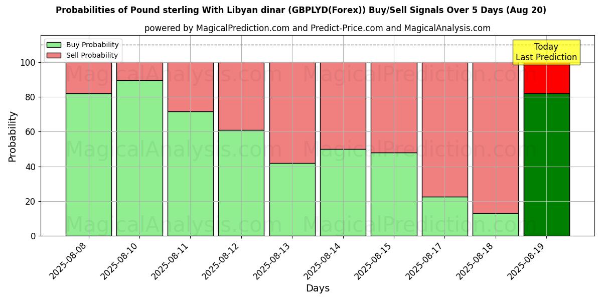 Probabilities of लीबियाई दीनार के साथ पाउंड स्टर्लिंग (GBPLYD(Forex)) Buy/Sell Signals Using Several AI Models Over 5 Days (20 Aug) 