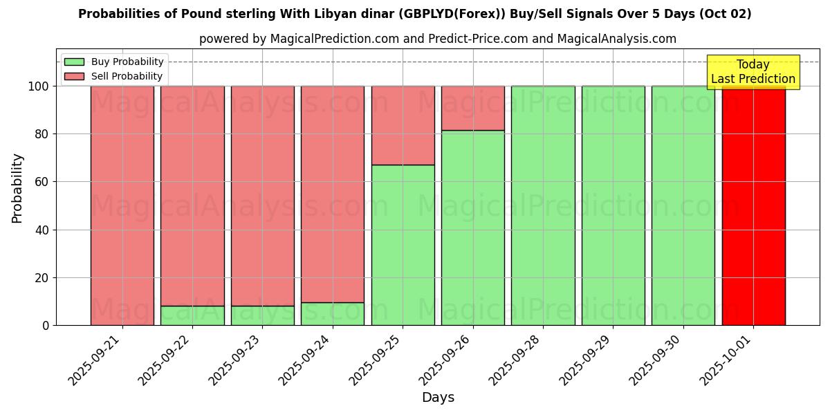 Probabilities of Libra esterlina com dinar líbio (GBPLYD(Forex)) Buy/Sell Signals Using Several AI Models Over 5 Days (02 Oct) 